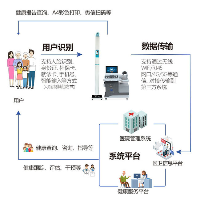 多功能體檢一體機支持數(shù)據(jù)共享